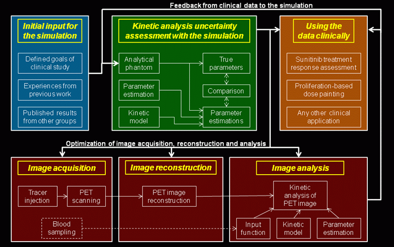 PET img. protocol